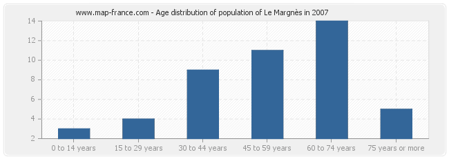 Age distribution of population of Le Margnès in 2007